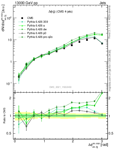 Plot of jj.dphi in 13000 GeV pp collisions
