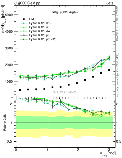 Plot of jj.dphi in 13000 GeV pp collisions