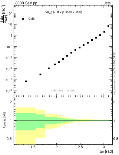 Plot of jj.dphi in 8000 GeV pp collisions