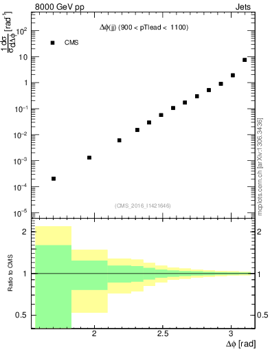 Plot of jj.dphi in 8000 GeV pp collisions