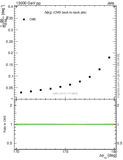 Plot of jj.dphi in 13000 GeV pp collisions