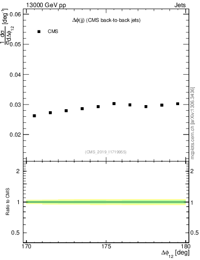 Plot of jj.dphi in 13000 GeV pp collisions