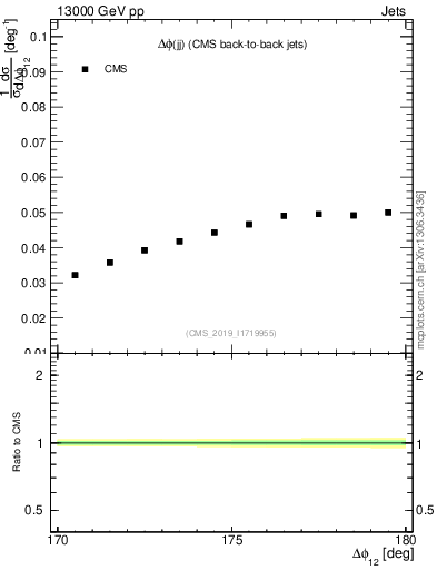 Plot of jj.dphi in 13000 GeV pp collisions