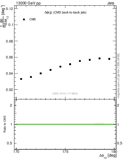Plot of jj.dphi in 13000 GeV pp collisions