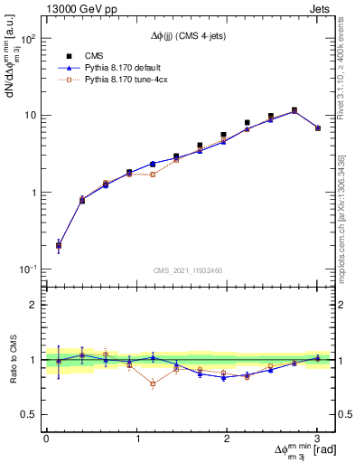 Plot of jj.dphi in 13000 GeV pp collisions