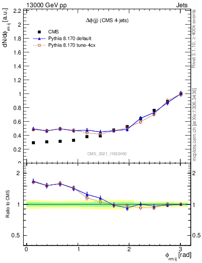 Plot of jj.dphi in 13000 GeV pp collisions