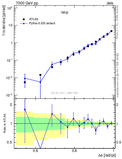 Plot of jj.dphi in 7000 GeV pp collisions