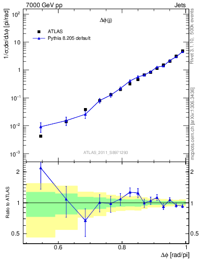 Plot of jj.dphi in 7000 GeV pp collisions
