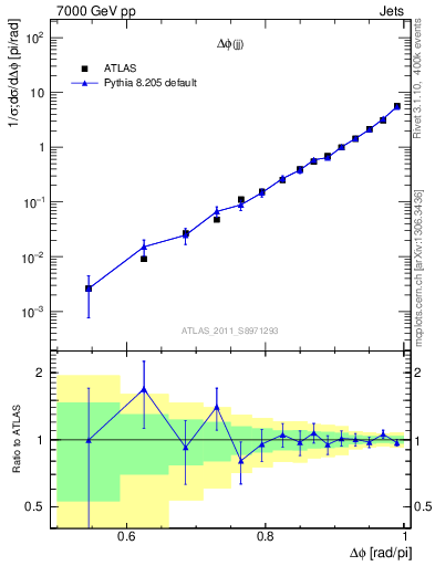 Plot of jj.dphi in 7000 GeV pp collisions