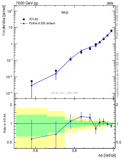 Plot of jj.dphi in 7000 GeV pp collisions