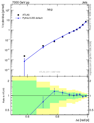 Plot of jj.dphi in 7000 GeV pp collisions