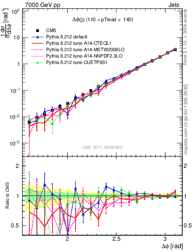 Plot of jj.dphi in 7000 GeV pp collisions