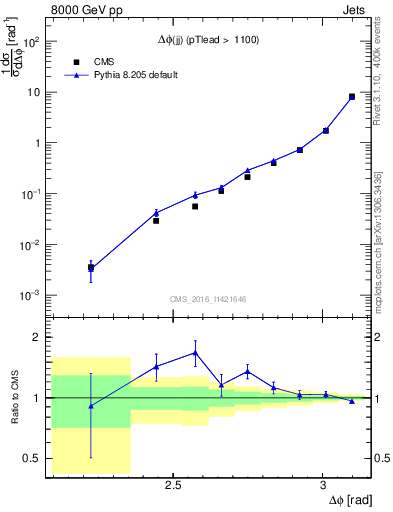 Plot of jj.dphi in 8000 GeV pp collisions