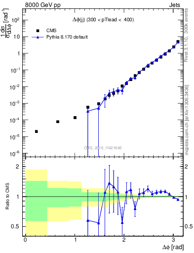Plot of jj.dphi in 8000 GeV pp collisions