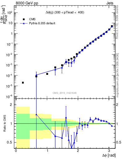 Plot of jj.dphi in 8000 GeV pp collisions