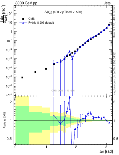 Plot of jj.dphi in 8000 GeV pp collisions