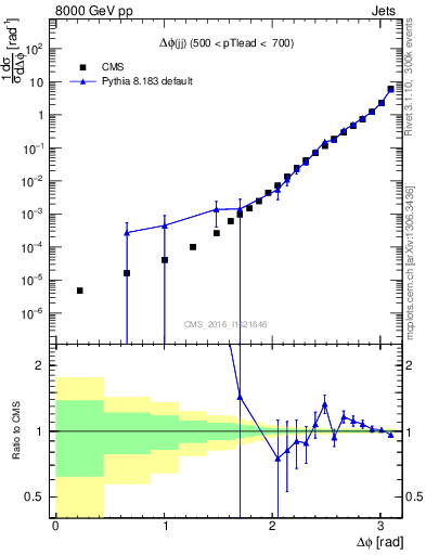 Plot of jj.dphi in 8000 GeV pp collisions