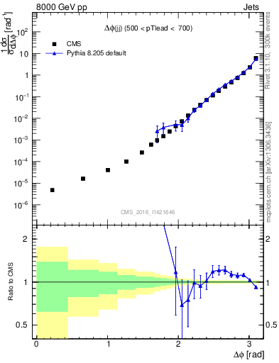 Plot of jj.dphi in 8000 GeV pp collisions
