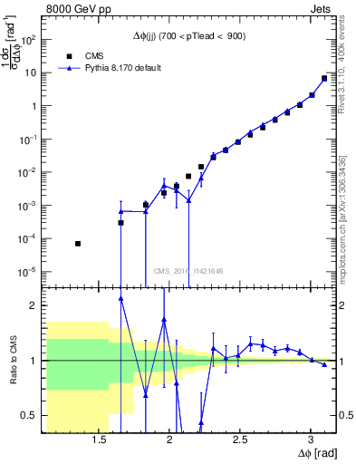 Plot of jj.dphi in 8000 GeV pp collisions