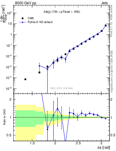 Plot of jj.dphi in 8000 GeV pp collisions