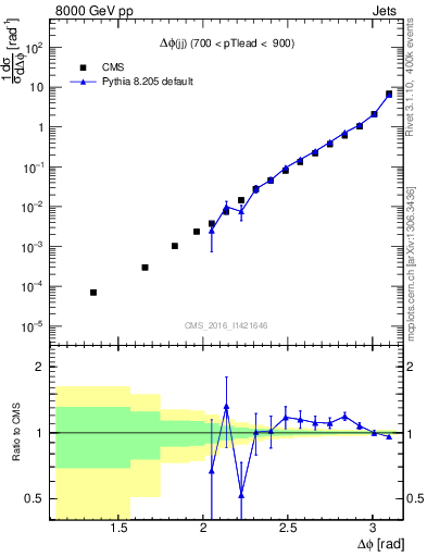 Plot of jj.dphi in 8000 GeV pp collisions