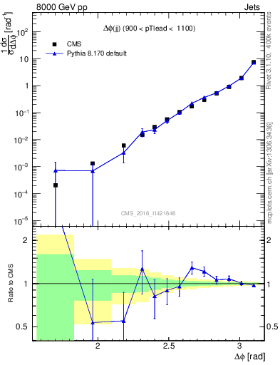 Plot of jj.dphi in 8000 GeV pp collisions