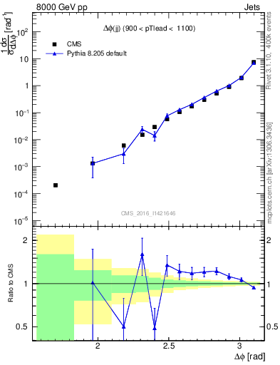 Plot of jj.dphi in 8000 GeV pp collisions