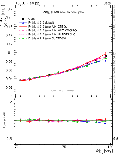 Plot of jj.dphi in 13000 GeV pp collisions