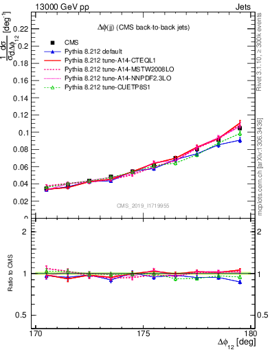 Plot of jj.dphi in 13000 GeV pp collisions