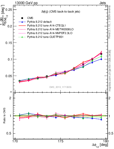 Plot of jj.dphi in 13000 GeV pp collisions