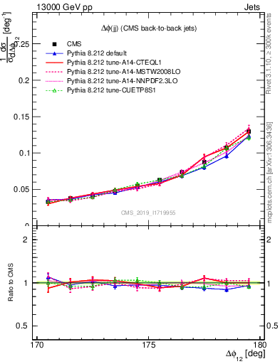 Plot of jj.dphi in 13000 GeV pp collisions