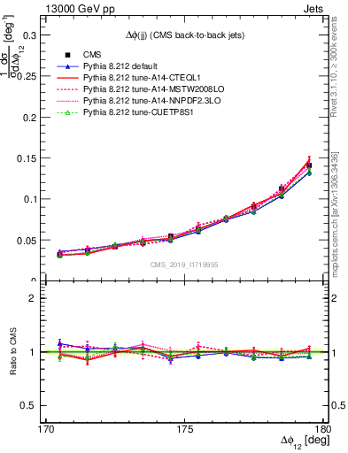 Plot of jj.dphi in 13000 GeV pp collisions
