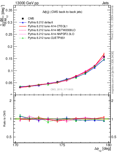 Plot of jj.dphi in 13000 GeV pp collisions