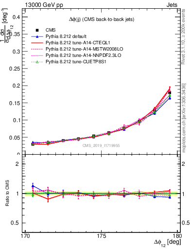 Plot of jj.dphi in 13000 GeV pp collisions