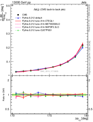 Plot of jj.dphi in 13000 GeV pp collisions