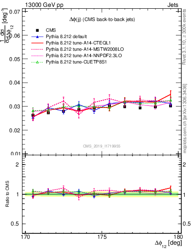 Plot of jj.dphi in 13000 GeV pp collisions