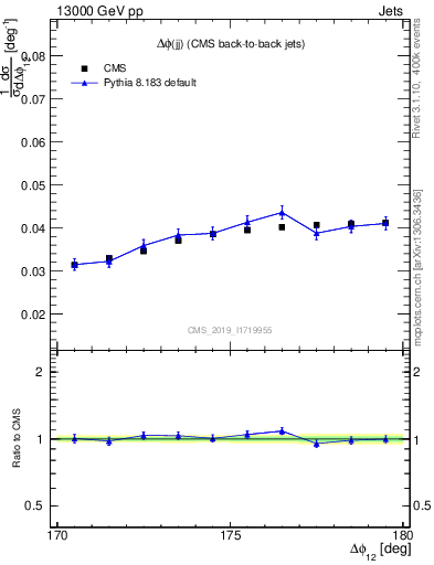 Plot of jj.dphi in 13000 GeV pp collisions