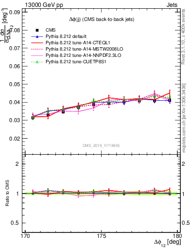 Plot of jj.dphi in 13000 GeV pp collisions