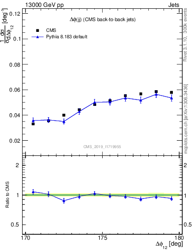 Plot of jj.dphi in 13000 GeV pp collisions