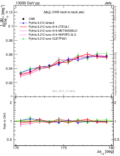 Plot of jj.dphi in 13000 GeV pp collisions