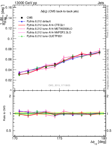 Plot of jj.dphi in 13000 GeV pp collisions