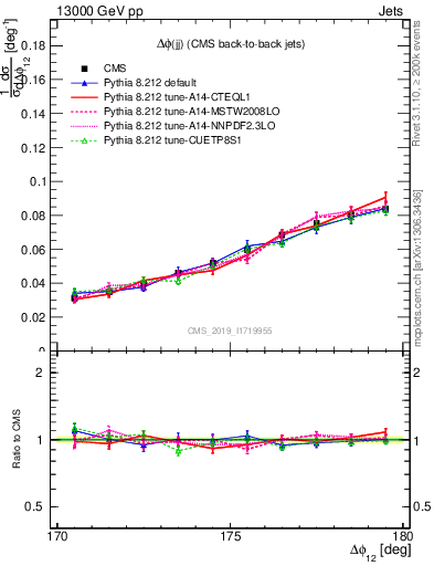 Plot of jj.dphi in 13000 GeV pp collisions
