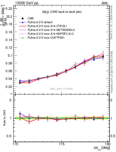 Plot of jj.dphi in 13000 GeV pp collisions