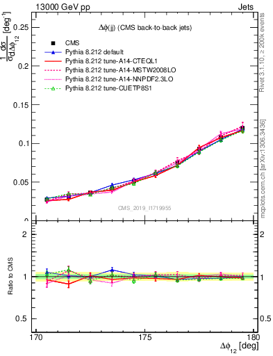 Plot of jj.dphi in 13000 GeV pp collisions