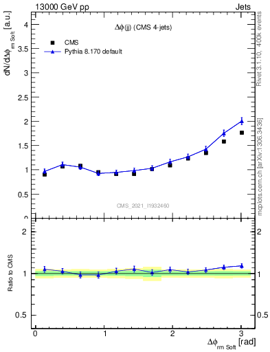 Plot of jj.dphi in 13000 GeV pp collisions