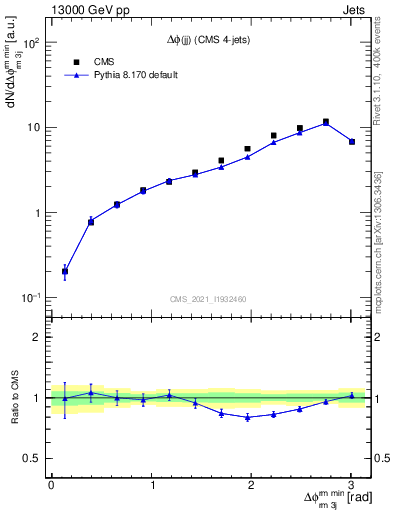 Plot of jj.dphi in 13000 GeV pp collisions