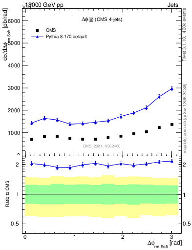 Plot of jj.dphi in 13000 GeV pp collisions