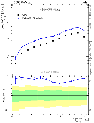 Plot of jj.dphi in 13000 GeV pp collisions
