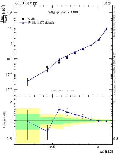 Plot of jj.dphi in 8000 GeV pp collisions
