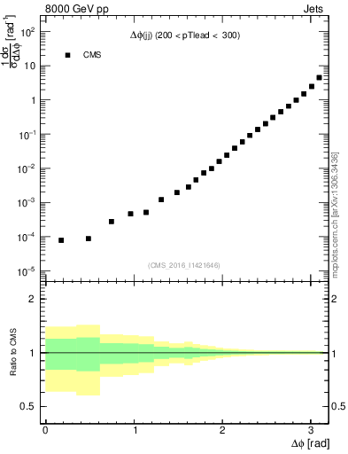 Plot of jj.dphi in 8000 GeV pp collisions